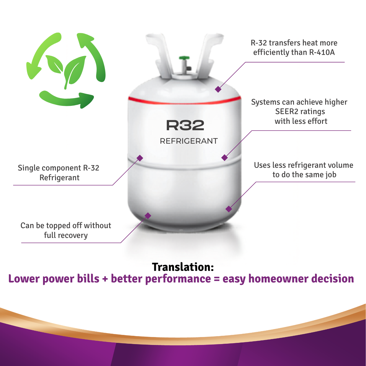 R32 refrigerant canister with features and benefits highlighted on a white background
